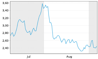 Chart Mini Future Short Aurubis - 6 Monate