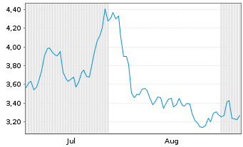 Chart Mini Future Short Aurubis - 6 Monate