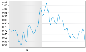 Chart Mini Future Long Vistra - 6 Monate