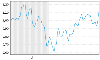 Chart Mini Future Short Vistra - 6 Monate