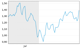Chart Mini Future Short Vistra - 6 Monate