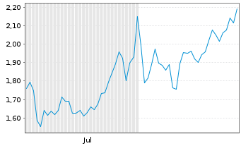 Chart Mini Future Long MasterCard - 6 Months