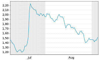 Chart Mini Future Short Lockheed Martin - 6 Monate
