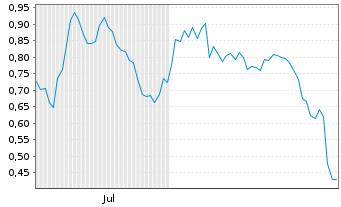 Chart Mini Future Short Occidental Petroleum - 6 Monate