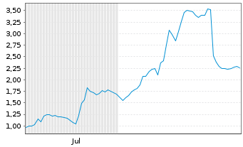 Chart Mini Future Long Valneva - 6 Monate
