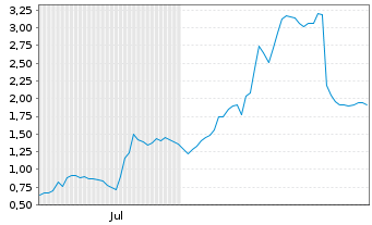 Chart Mini Future Long Valneva - 6 Monate