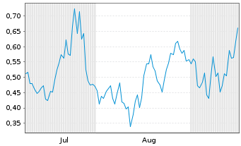 Chart Mini Future Long Ballard Power Systems - 6 Monate