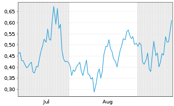 Chart Mini Future Long Ballard Power Systems - 6 Monate