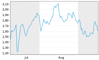 Chart Mini Future Long BlackRock Funding - 6 Monate