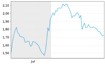 Chart Mini Future Short Palo Alto Networks - 6 Months