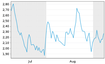 Chart Mini Future Short Cameco - 6 Monate