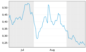Chart Mini Future Long Grenke - 6 Months
