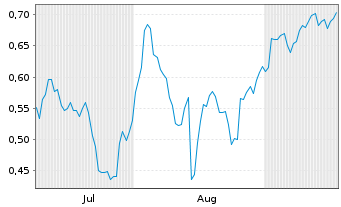 Chart Mini Future Short Grenke - 6 Months