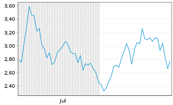 Chart Mini Future Long First Majestic Silver - 6 Monate