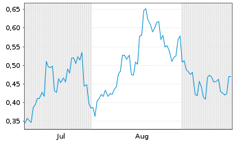 Chart Mini Future Long Geely Automobile Holdings - 6 Months