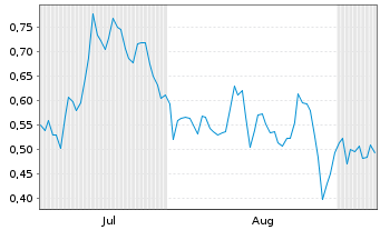 Chart Mini Future Long JD.com - 6 Monate