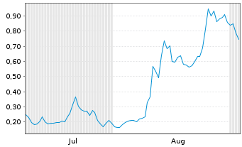 Chart Mini Future Long Tilray - 6 Monate