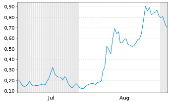 Chart Mini Future Long Tilray - 6 Monate