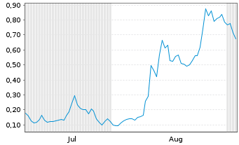 Chart Mini Future Long Tilray - 6 Monate