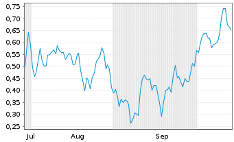 Chart Mini Future Long NVIDIA - 6 Months