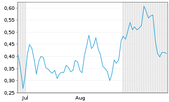 Chart Mini Future Short NVIDIA - 6 Monate