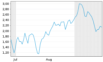 Chart Mini Future Short Siemens Energy - 6 Months