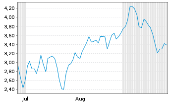Chart Mini Future Short Siemens Energy - 6 Months