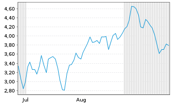 Chart Mini Future Short Siemens Energy - 6 Months