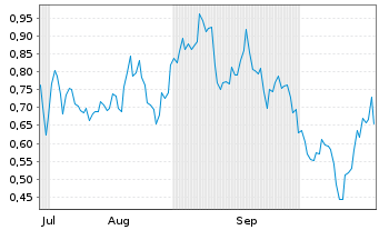 Chart Mini Future Short NVIDIA - 6 Monate
