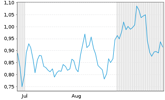 Chart Mini Future Short NVIDIA - 6 Months