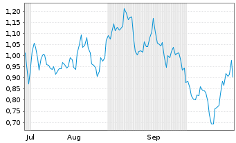 Chart Mini Future Short NVIDIA - 6 Months