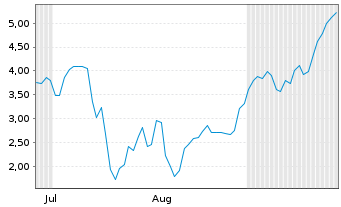 Chart Mini Future Long Rheinmetall - 6 Monate