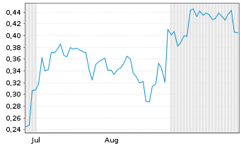 Chart Mini Future Short BYD - 6 Monate