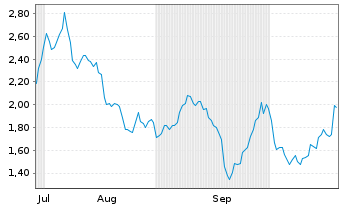 Chart Mini Future Short Novo-Nordisk - 6 Monate