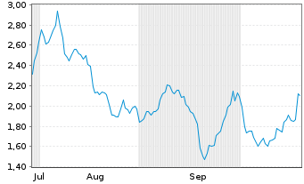 Chart Mini Future Short Novo-Nordisk - 6 Months