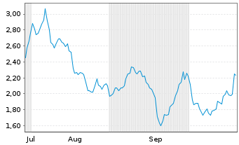 Chart Mini Future Short Novo-Nordisk - 6 Months