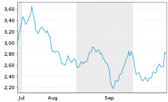 Chart Mini Future Short Novo-Nordisk - 6 Months