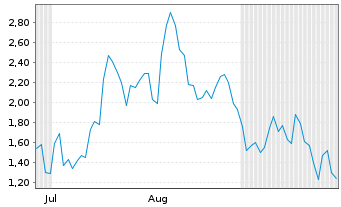 Chart Mini Future Short Hensoldt - 6 Monate