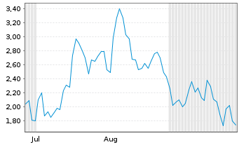 Chart Mini Future Short Hensoldt - 6 Monate