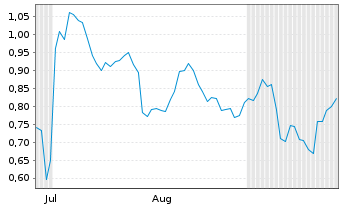 Chart Mini Future Short Amazon - 6 Months