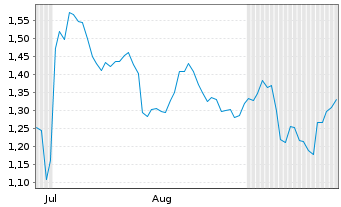 Chart Mini Future Short Amazon - 6 Months