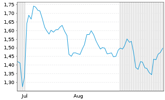 Chart Mini Future Short Amazon - 6 Months