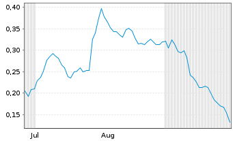 Chart Mini Future Short Thyssenkrupp - 6 Monate