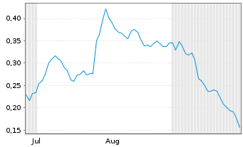 Chart Mini Future Short Thyssenkrupp - 6 Monate