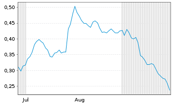 Chart Mini Future Short Thyssenkrupp - 6 Months