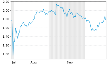 Chart Mini Future Short Microsoft - 6 Monate