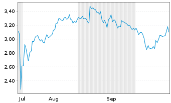 Chart Mini Future Short Microsoft - 6 Monate