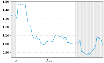 Chart Mini Future Short Apple - 6 Months
