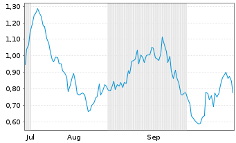 Chart Mini Future Short Mercedes-Benz Group - 6 Monate