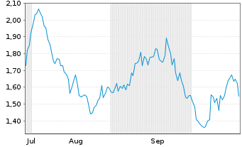 Chart Mini Future Short Mercedes-Benz Group - 6 Monate